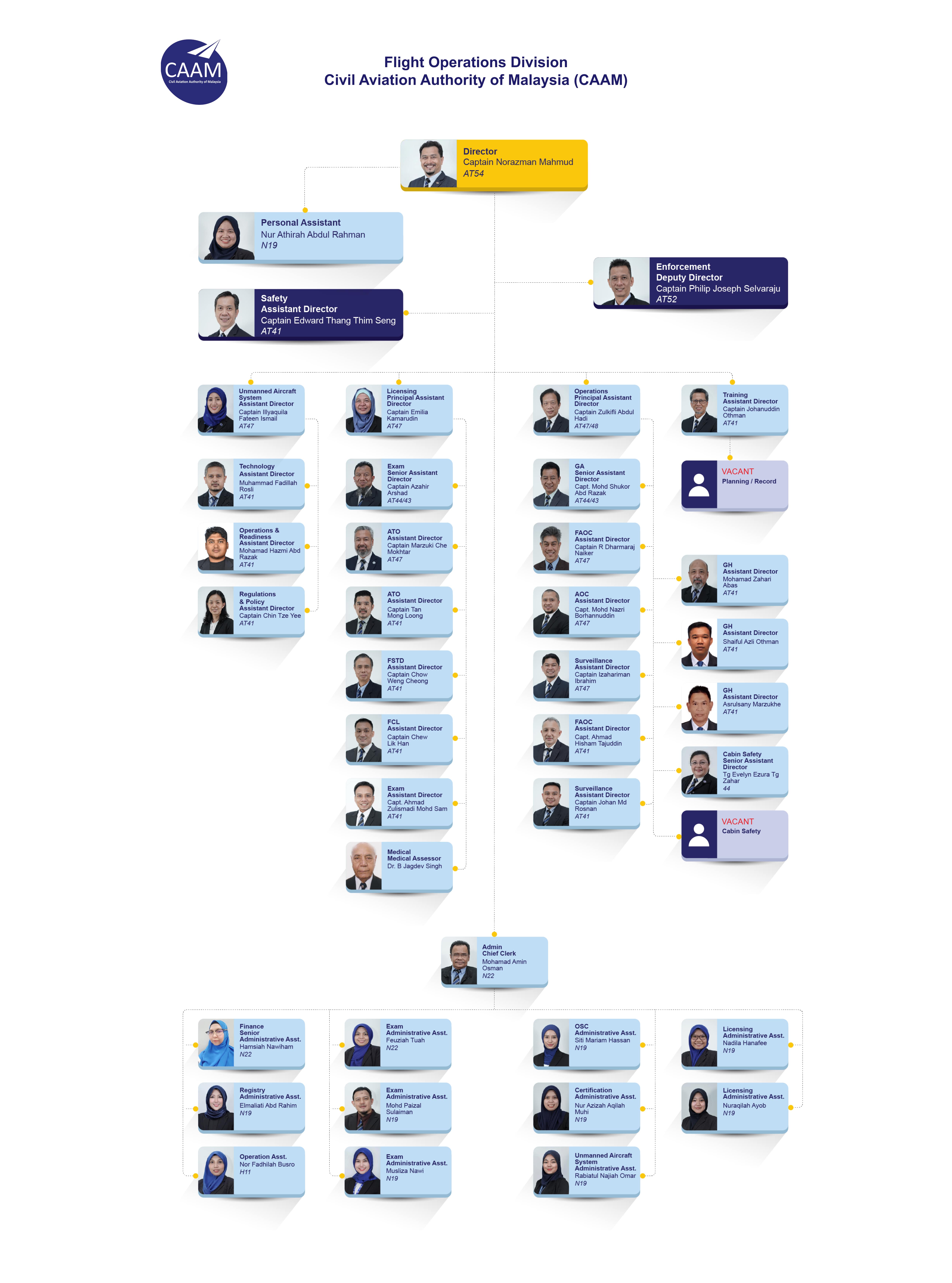 Struktur Organisasi Civil Aviation Authority Of Malaysia Caam