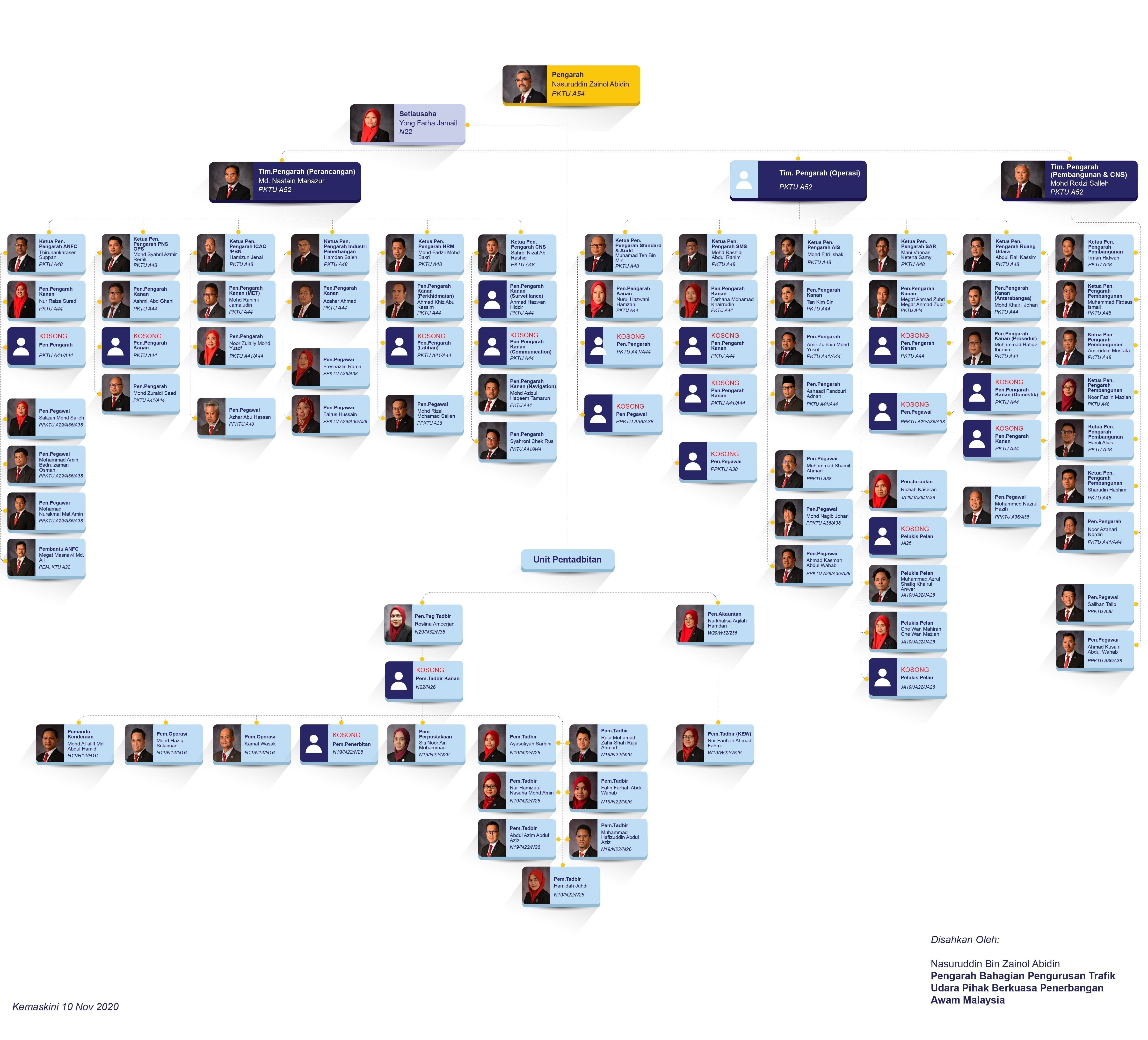 Air Traffic Management Organization Chart 01 1