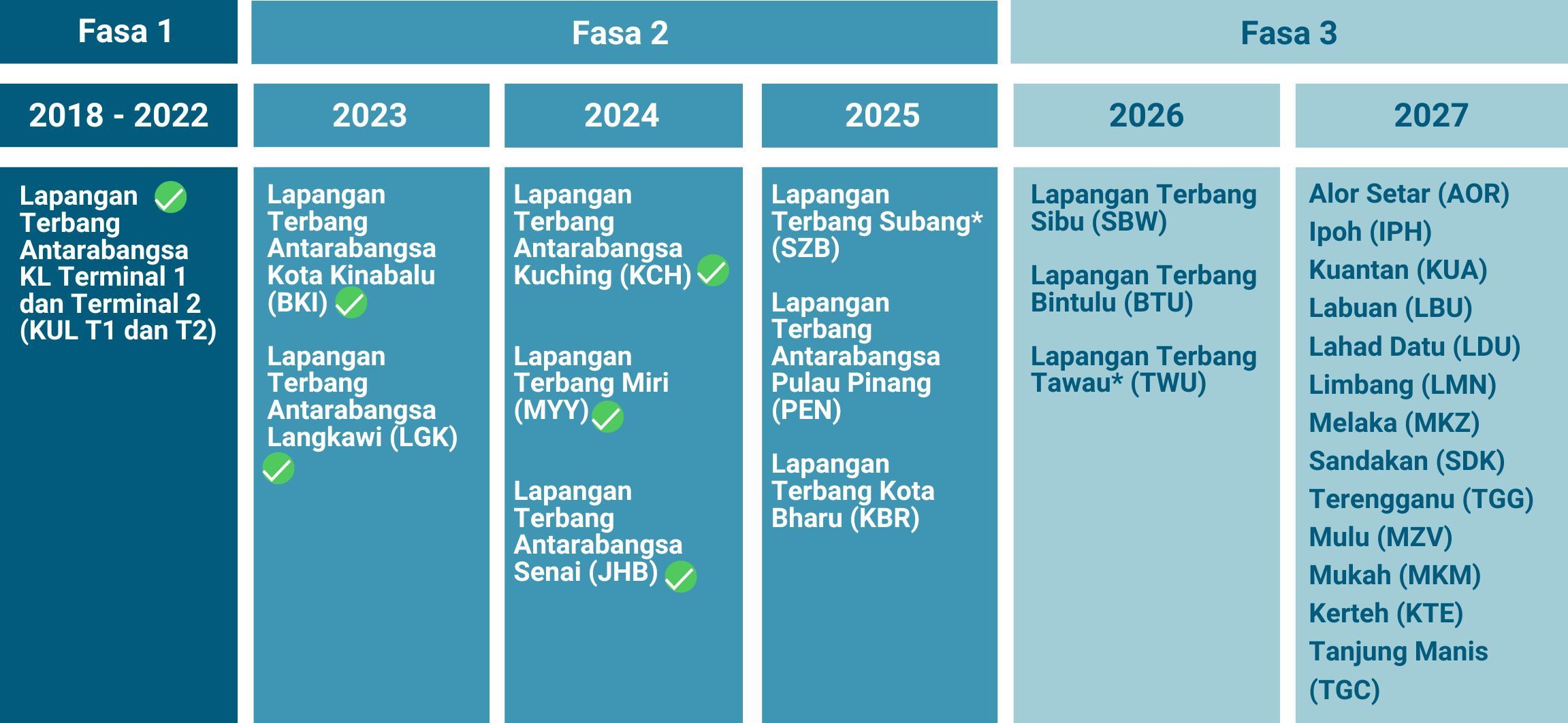 QoS Fasa