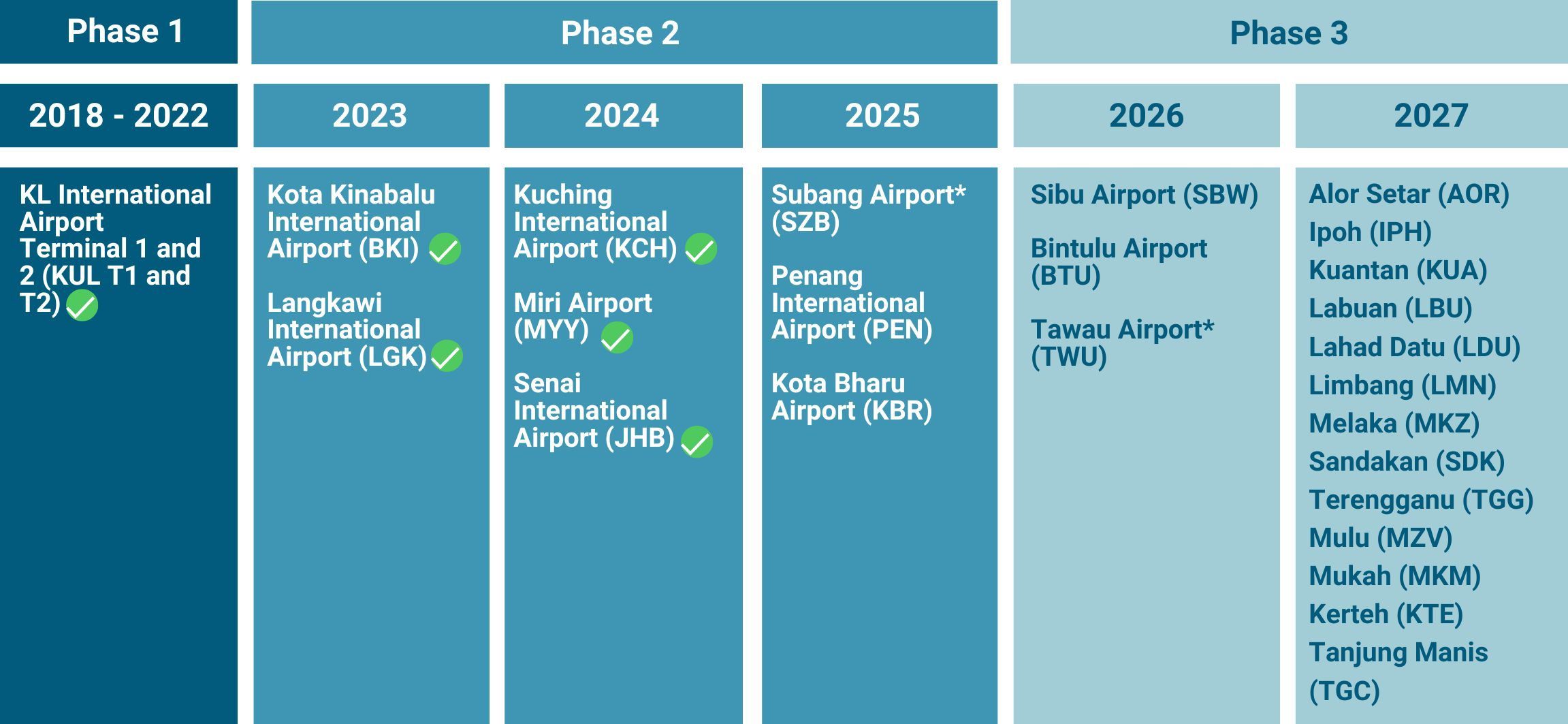 QoS Phases